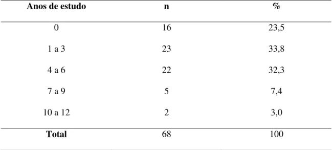 Tabela  3  –  Distribuição  dos  indivíduos  com  diabetes  mellitus  atendidos  por  uma  Equipe de Saúde da Família, segundo anos de estudo