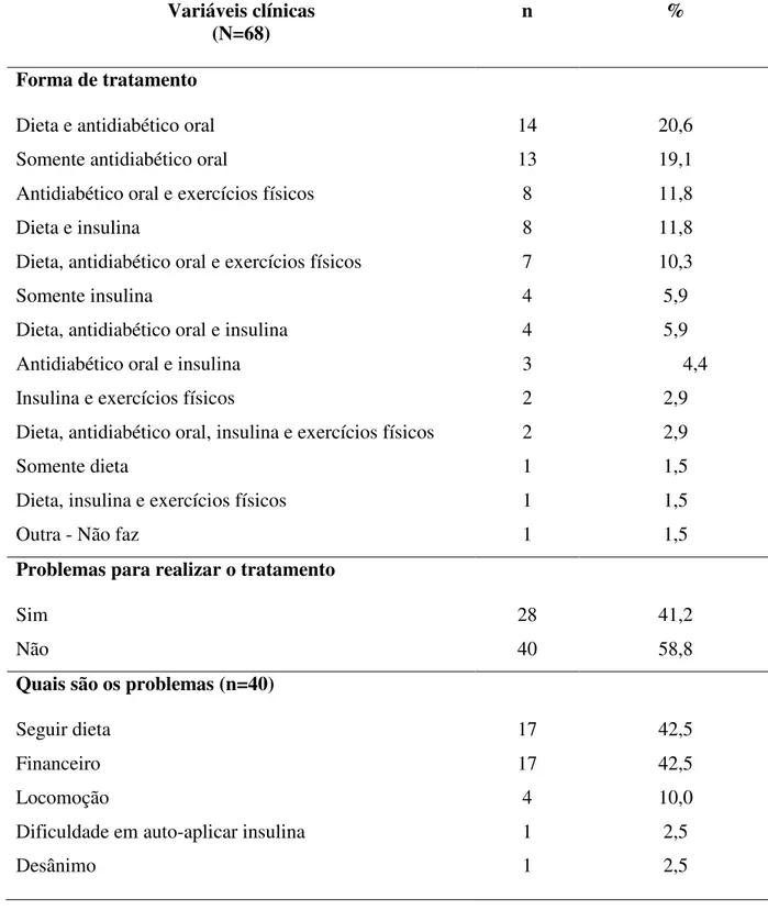 Tabela  4  –  Distribuição  dos  indivíduos  com  diabetes  mellitus  atendidos  por  uma  Equipe de Saúde da Família, segundo variáveis clínicas