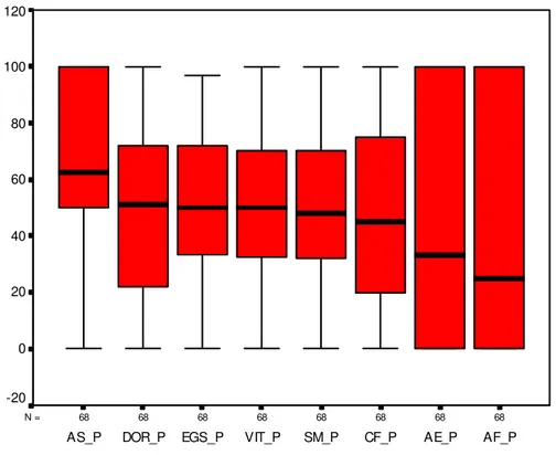Figura  1:  Amplitude  e  quartis  padronizados  dos  escores  obtidos  em  cada  uma  das  dimensões  do  SF-36,  entre  os  indivíduos  com  diabetes  mellitus  atendidos  por  uma  Equipe de Saúde da Família