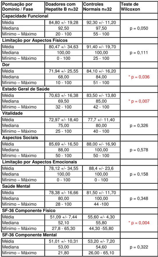 Tabela 7 - Comparação entre os doadores com diagnóstico de hepatite B e  os controles negativos, na fase 1