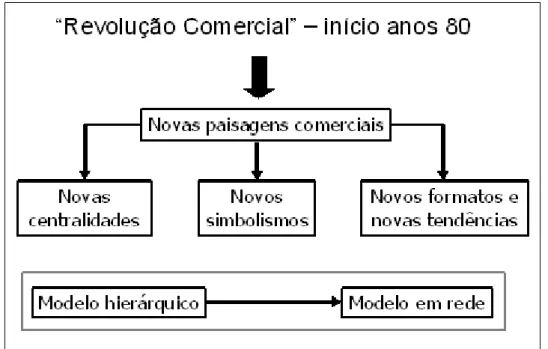 Figura 3 – Síntese das dinâmicas de modernização do comércio em Portugal 