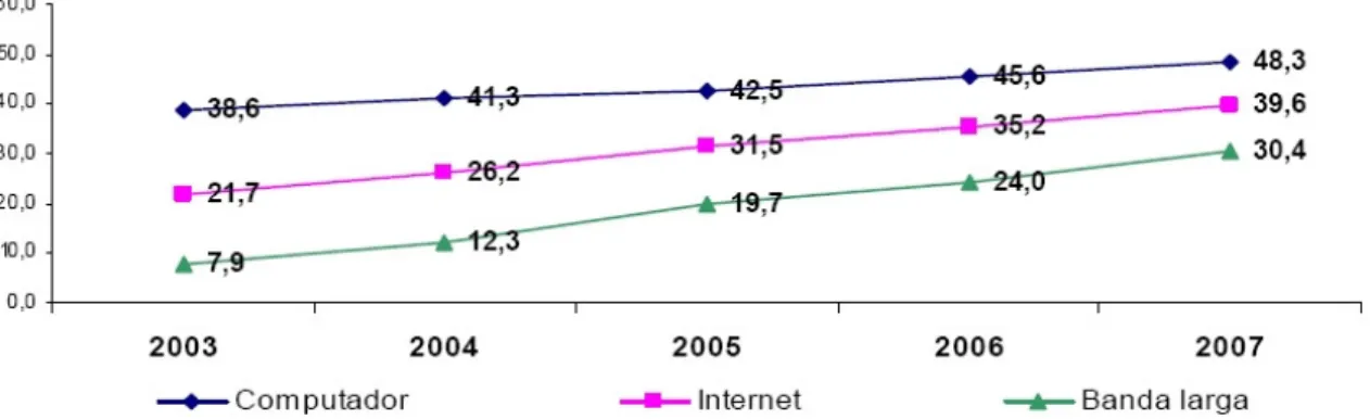 Figura 4 – Posse de computador, ligação à Internet e ligação através de banda larga nos  agregados domésticos, 2003-2007 (%) 