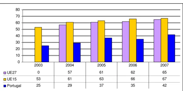 Figura 9 – Empresas com presença na Internet, UE27, UE15 e Portugal, 2003-2007 (%)  (Empresas com 10 ou mais pessoas ao serviço e com actividade económica)