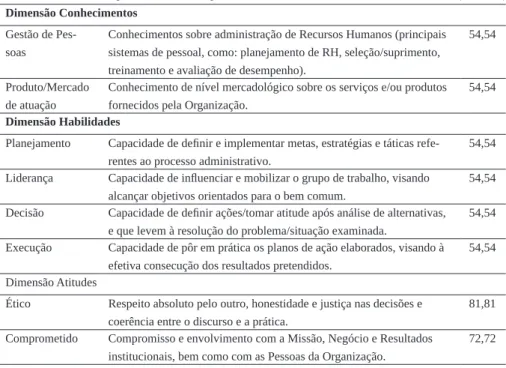 Tabela 6 – Perfil de Competência Percebido pelos Herdeiros Candidatos a Sucessores                 (continua) Dimensão Conhecimentos