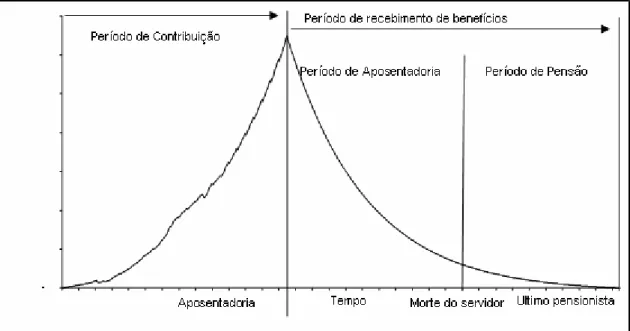 Gráfico 1 – Evolução do saldo da Conta Pessoal de Aposentadoria 