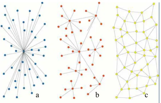 Figura 7. Redes centralizadas, descentralizadas e distribu’das de Paul Baran.
