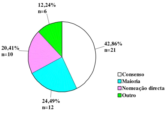 Gráfico n.º 3 – Distribuição da nomeação do presidente da CES   Consenso Maioria Nomeação directa Outro42,86%n=21 24,49% n=1220,41%n=10 12,24%n=6