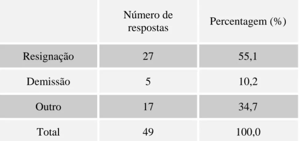 Gráfico n.º 4 – Distribuição da substituição de membros das CES 