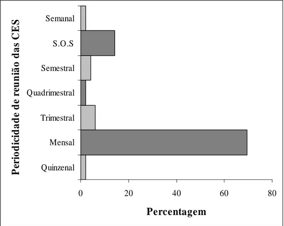 Gráfico n.º 5 – Distribuição da periodicidade reunião das CES  0 20 40 60 8QuinzenalMensalTrimestralQuadrimestralSemestralS.O.SSemanal