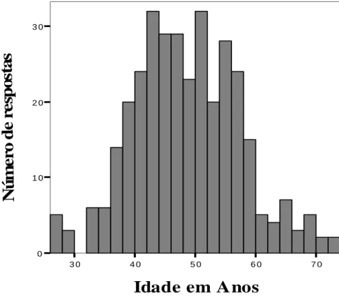 Gráfico n.º 7 – Histograma  3 0 4 0 5 0 6 0 7 0 Idade em Anos01 02 03 0Número de respostas