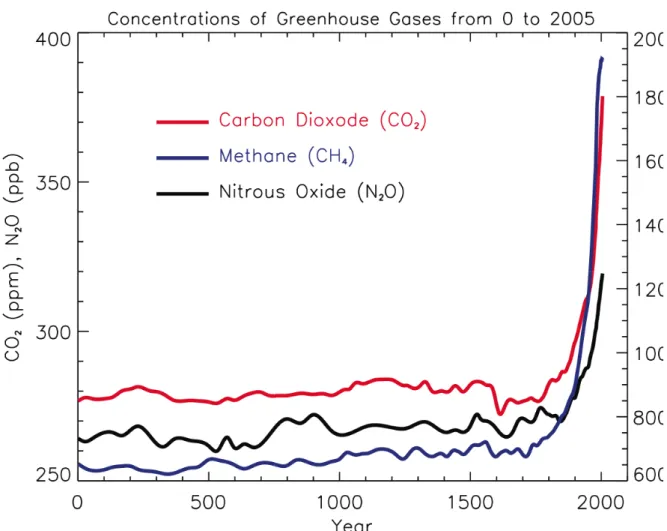 Figura  1:  Concentrações  atmosféricas  dos  principais  gases-estufa  nos  últimos  2000  anos  (IPCC, 2007)