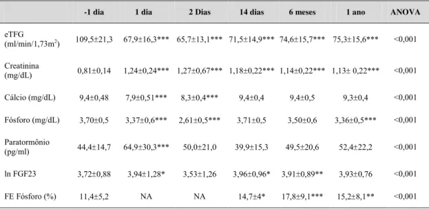 Tabela 6 - Parâmetros Bioquímicos  