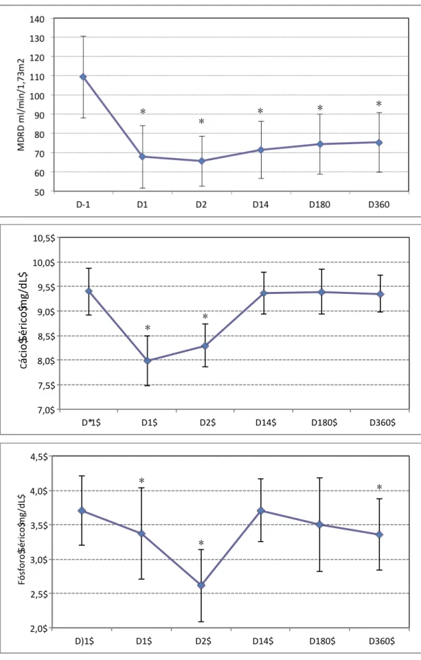 Figura 3 – Variação absoluta da Taxa de Filtração Glomerular e dos níveis de Fósforo (P) e Cálcio  (Ca) durante o período de estudo; * p&lt;0,05 