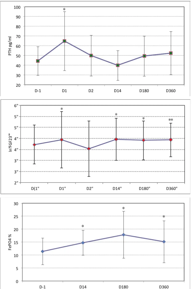 Figura 4 – Variação absoluta de Paratormônio (PTH), ln FGF23 e FE fósforo durante o período de  estudo