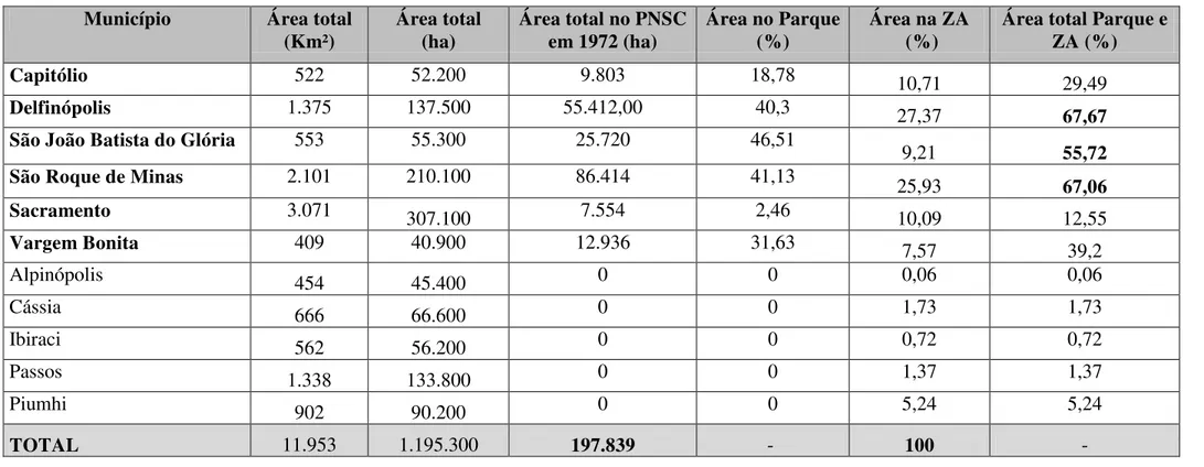 Tabela 5: Municípios abrangidos pelo PNSC segundo Decreto de 1972 e ZA de 2005 