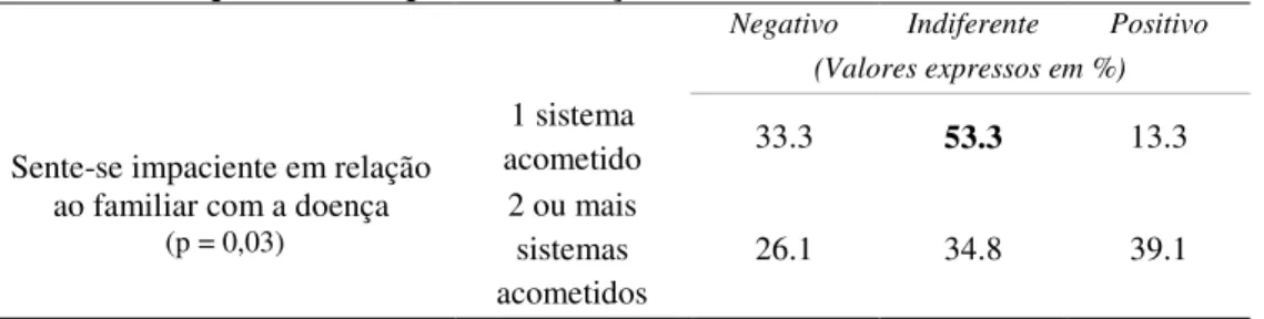 Tabela 16. Frequência de respostas em relação ao número de sistemas acometidos  Negativo  Indiferente  Positivo 