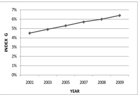 Graphic 1 – Evolution of costs and investments in IT – Brazil