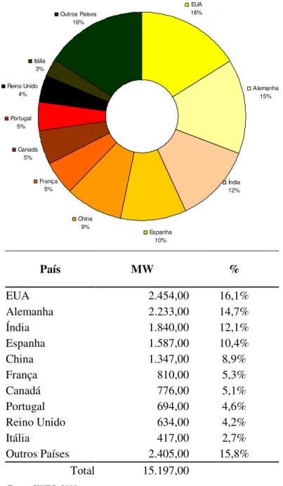 Gráfico 2 – Os 10 países com maior capacidade instalada no ano de 2007.  Reino Unido 4% Itália3% Portugal 5% Canadá 5% França 5% China 9% Espanha 10% Índia12% Alemanha15%EUAOutros Países16%16% País  MW  %  EUA              2.454,00  16,1%  Alemanha        