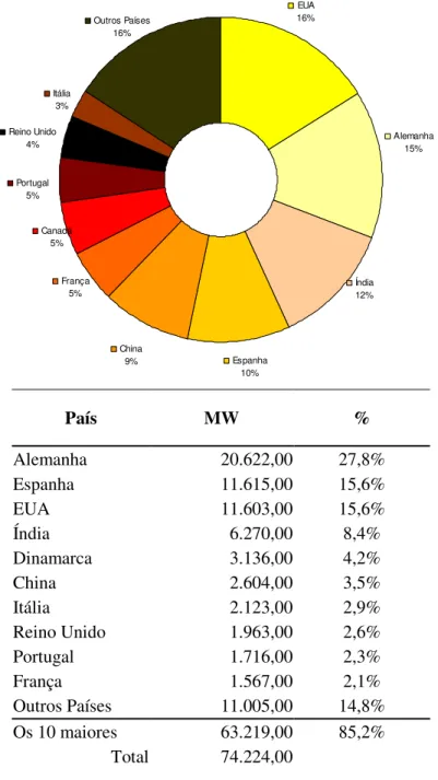 Gráfico 3 – Os 10 países com maior potência eólica instalada até 2007.  Reino Unido 4% Itália3% Portugal 5% Canadá 5% França 5% China 9% Espanha 10% Índia12% Alemanha15%EUAOutros Países16%16% País  MW  %  Alemanha            20.622,00  27,8%  Espanha      