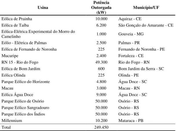 Tabela 2 – Capacidade eólica instalada no Brasil em dezembro de 2007  Usina 