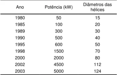 Tabela  3  –  Evolução  da  potência  e  do  diâmetro  dos  rotores  dos aerogeradores comerciais