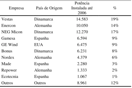 Tabela 4 – Maiores fabricantes de turbinas eólicas. 