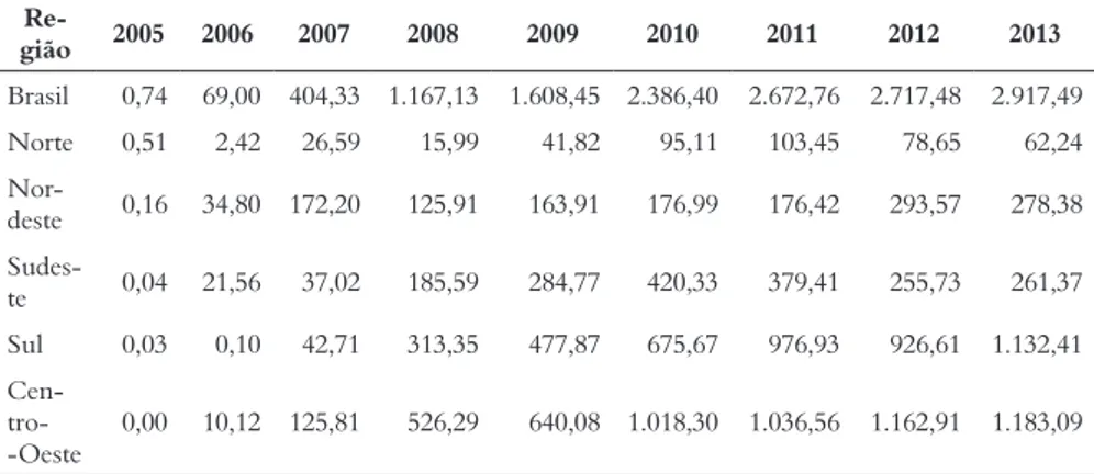 Tabela 1 – Evolução da produção de biodiesel (B100) nas regiões brasileiras e no Brasil (mil m³) – 2005 a 2013  Re-gião 2005 2006 2007 2008 2009 2010 2011 2012 2013 Brasil 0,74 69,00 404,33 1.167,13 1.608,45 2.386,40 2.672,76 2.717,48 2.917,49 Norte  0,51 