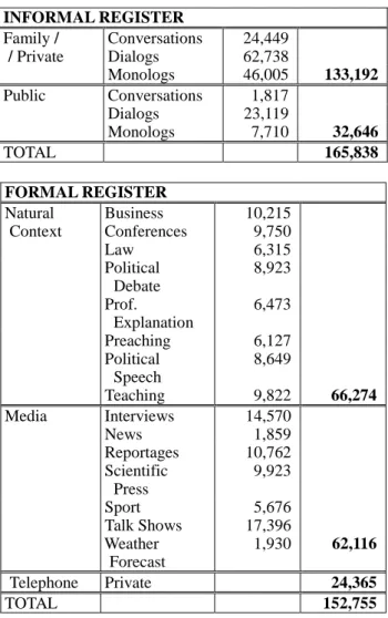 Table 1: Portuguese C-ORAL-ROM corpus constitution 