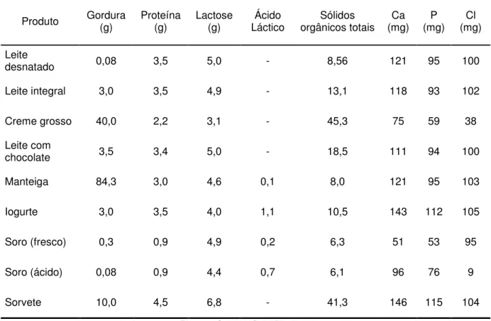 Tabela 2.1.3.1 – Composição média do leite e subprodutos (em 100g)  Produto  Gordura  (g)  Proteína (g)  Lactose (g)  Ácido  Láctico  Sólidos  orgânicos totais  Ca  (mg)  P  (mg)  Cl  (mg)  Leite  desnatado  0,08  3,5  5,0  -  8,56  121  95  100  Leite int
