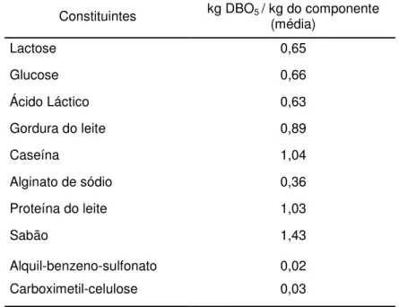 Tabela 2.1.3.3 – Valores de DBO para vários constituintes do leite e seus despejos. 