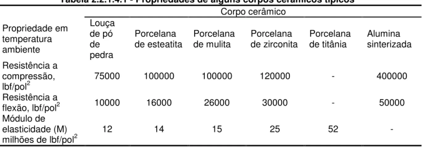 Tabela 2.2.1.4.1 - Propriedades de alguns corpos cerâmicos típicos  Corpo cerâmico  Propriedade em  temperatura  ambiente  Louça de pó de  pedra  Porcelana  de esteatita  Porcelana de mulita  Porcelana  de zirconita  Porcelana  de titânia  Alumina  sinteri