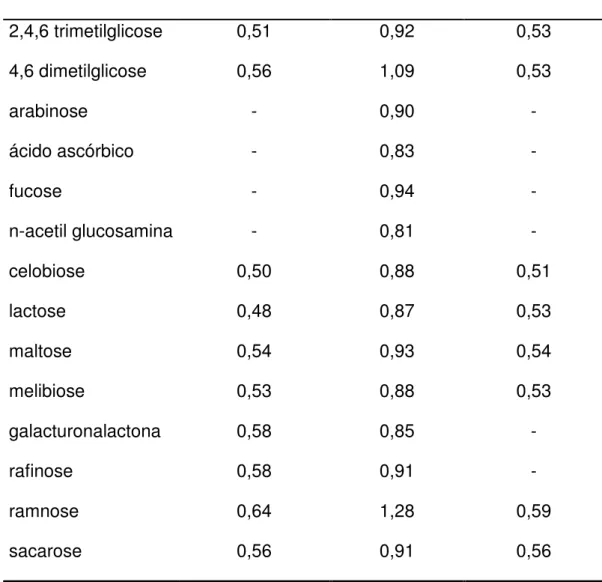 Tabela 2.4.3.1 – Complexos da esmectita cálcica com alguns açúcares e   compostos correlatos listados na ordem decrescente de  