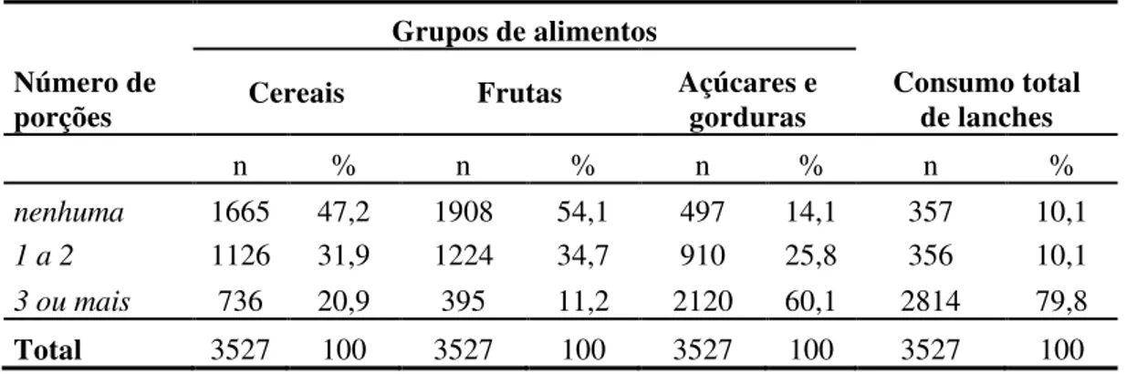 Tabela 3: Distribuição dos escolares segundo o consumo de lanches, de acordo com  os grupos de cereais, de frutas e de açúcares e gorduras, e o total