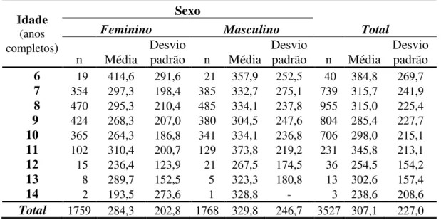 Tabela 4: Médias e desvios padrão do valor energético diário médio da merenda  consumida segundo o sexo e a idade dos escolares