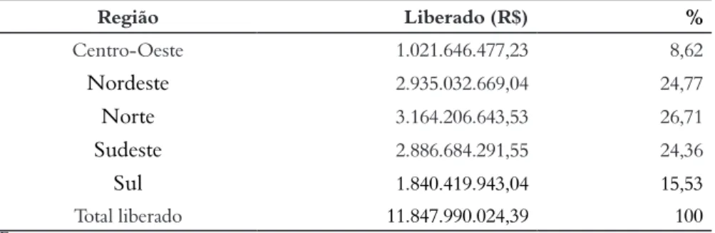 Tabela 1 – Liberações de recursos da RGR entre as regiões brasileiras (1994-2010)