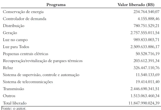 Tabela 3 – Liberações de recursos da RGR agrupadas por programa (1994-2010)