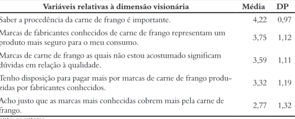 Tabela 6 – Estatísticas descritivas da dimensão visionária