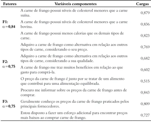 Tabela 8 – Fatores resultantes e variáveis componentes                                                                 (continua)