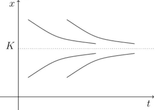 Figura 1.1: Curvas integrais da equação de Verhulst (1.1).