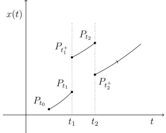 Figura 1.2: Curva integral da equação (1.3) com ação impulsiva.