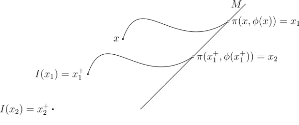 Figura 2.2: Trajetória impulsiva do ponto x em (X, ⇡; M, I).