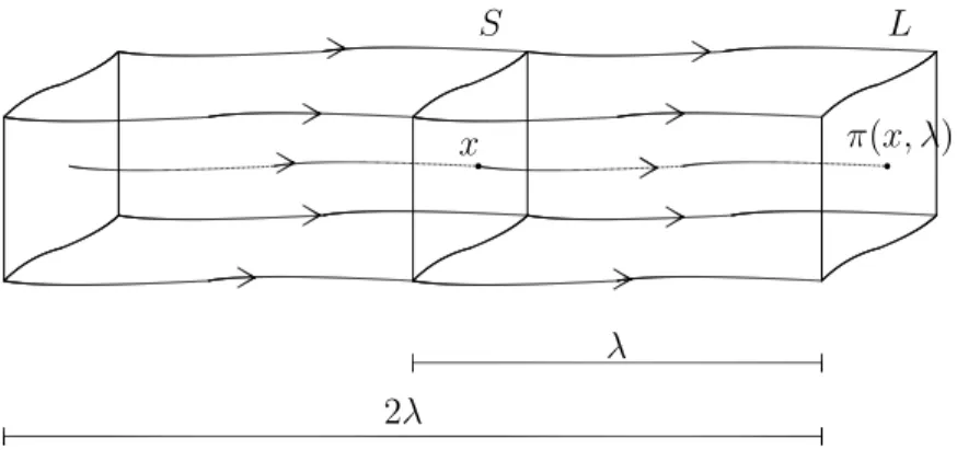 Figura 2.3: λ−tubo F (L, [0, 2λ]) através de x.