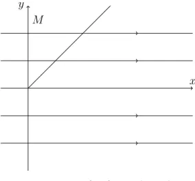 Figura 2.4: (0, 0) satisfaz TC.