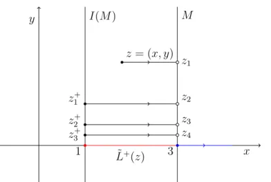 Figura 2.8: Conjunto Limite impulsivo do ponto (x, y).