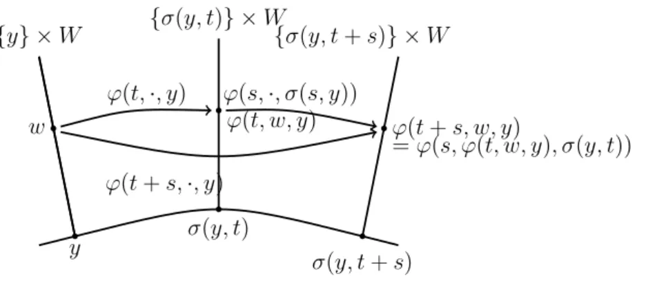 Figura 4.1: Propriedade de cociclo.