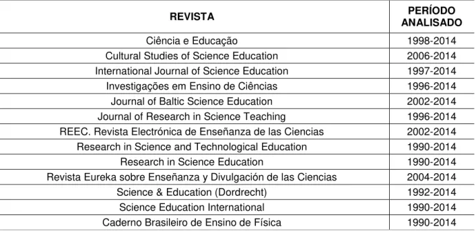 Tabela 1 - Revistas consultadas no Portal de Periódicos Capes, nas quais foram localizados artigos  sobre a temática em foco
