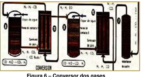 Figura 6  –  Conversor dos gases 