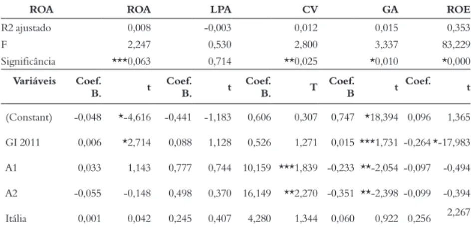 Tabela 5 – Resultados da regressão linear múltipla 2011 (Itália)