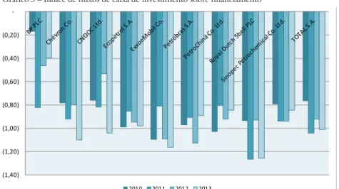 Gráfico 3 – Índice de fluxos de caixa de investimento sobre financiamento