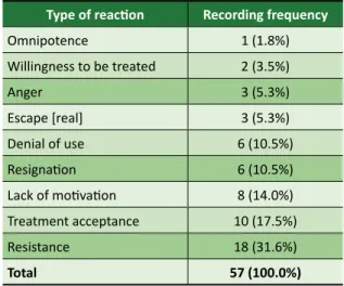 Table 2. Reactions of patients identified in 44 notes  from 19 medical records of adolescents undergoing  treatment at Capsia (Santa Cruz do Sul, Rio Grande  do Sul, Brazil, 2002-2012)